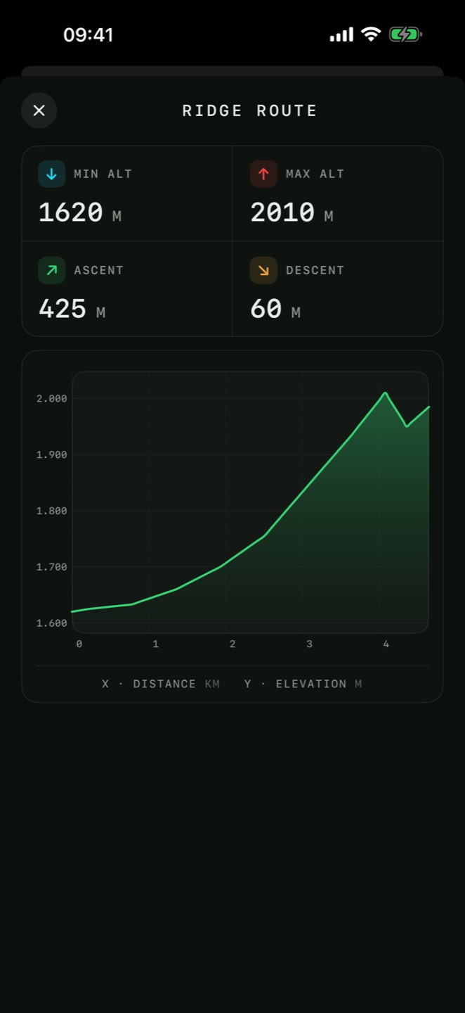 Elevation profile of a route